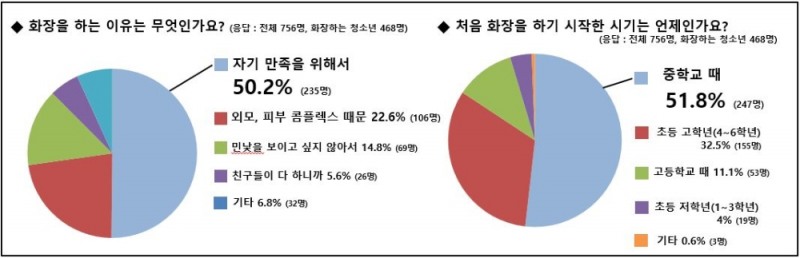 화장은 어른의 전유물?…여학생 51.8% "중학생부터 화장한다"