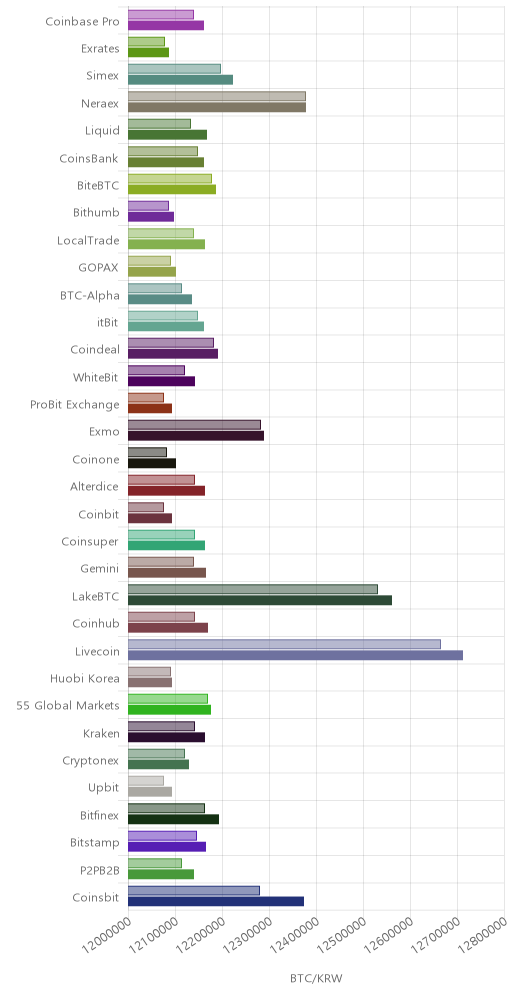 거래소별 비트코인 시황(위 1시간전, 아래 현재)