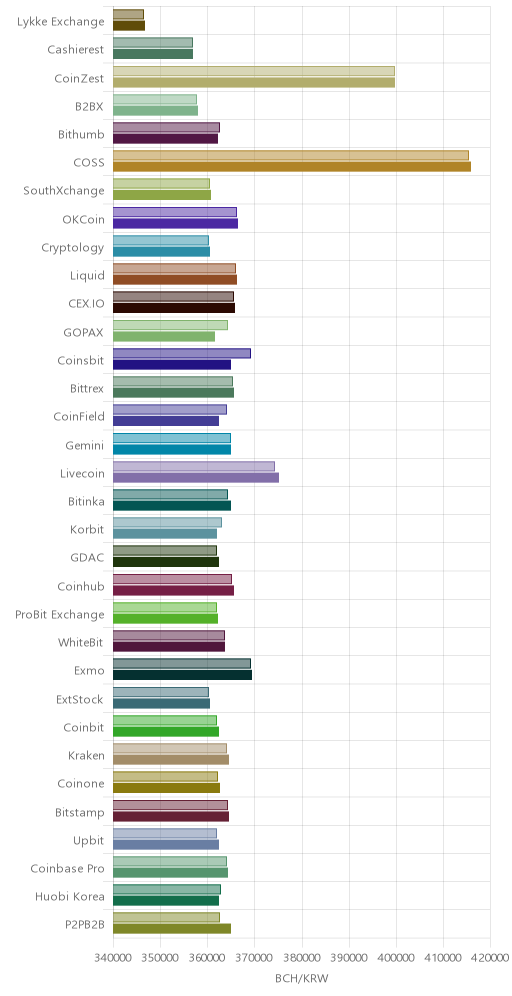 거래소별 비트코인 캐시 시황(위 1시간전, 아래 현재)