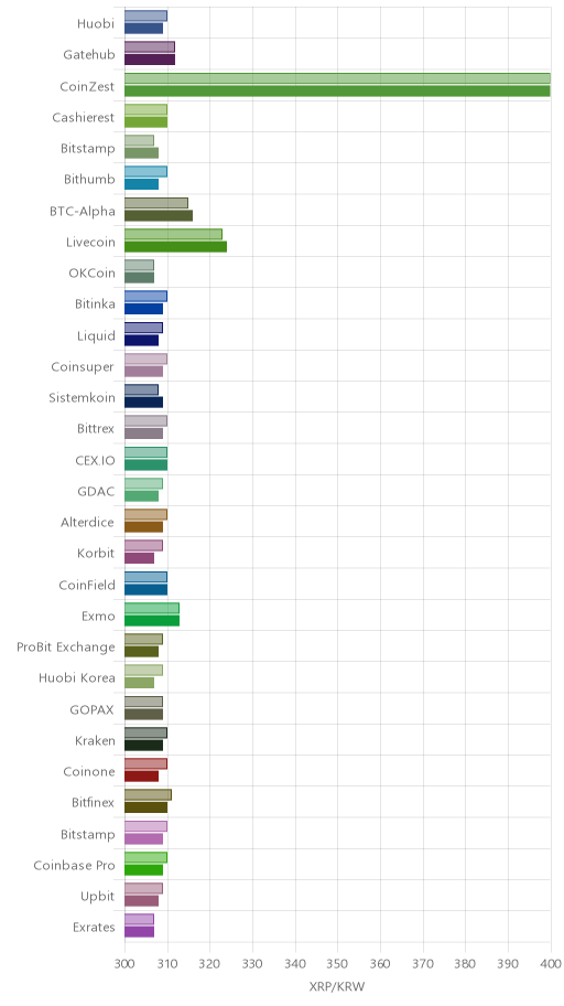 거래소별 리플 시황(위 1시간전, 아래 현재)