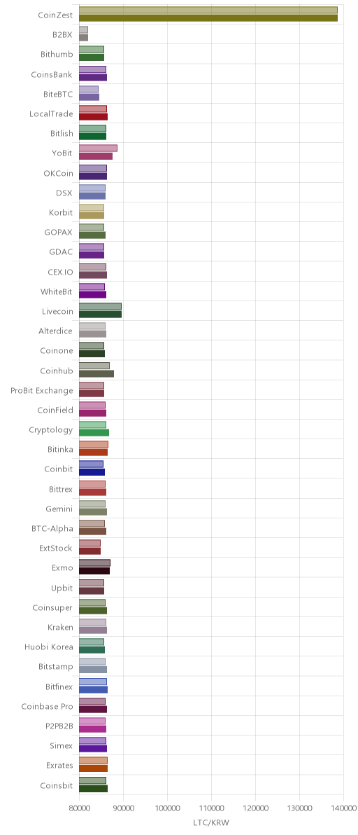 거래소별 라이트코인 시황(위 1시간전, 아래 현재)