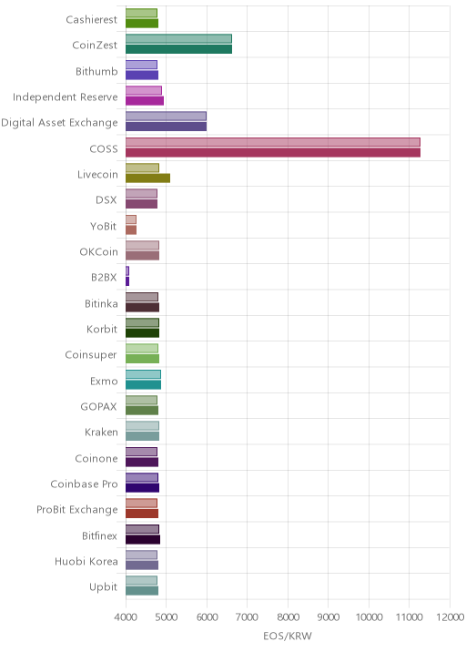 거래소별 이오스 시황(위 1시간전, 아래 현재)