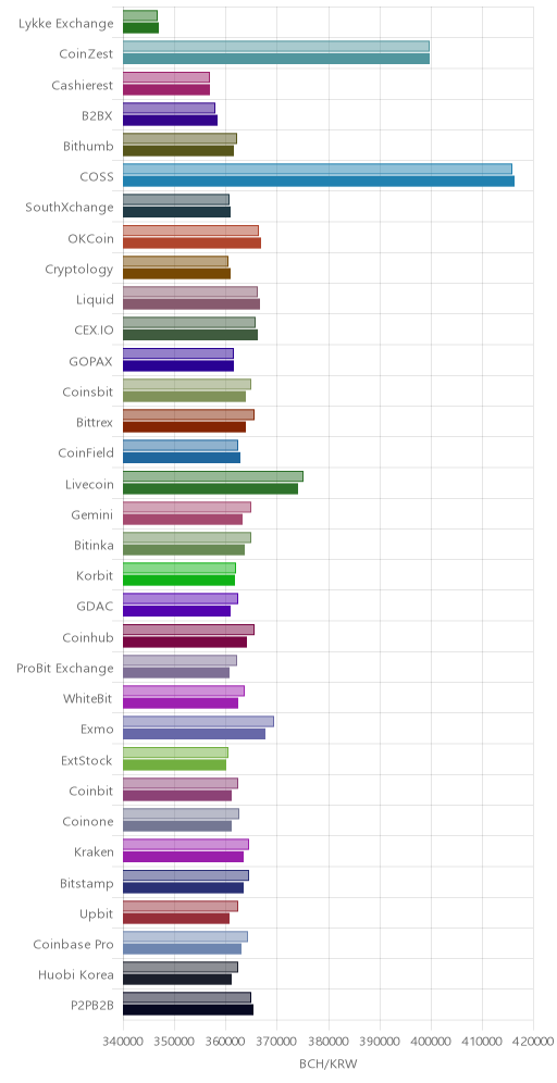 거래소별 비트코인 캐시 시황(위 1시간전, 아래 현재)