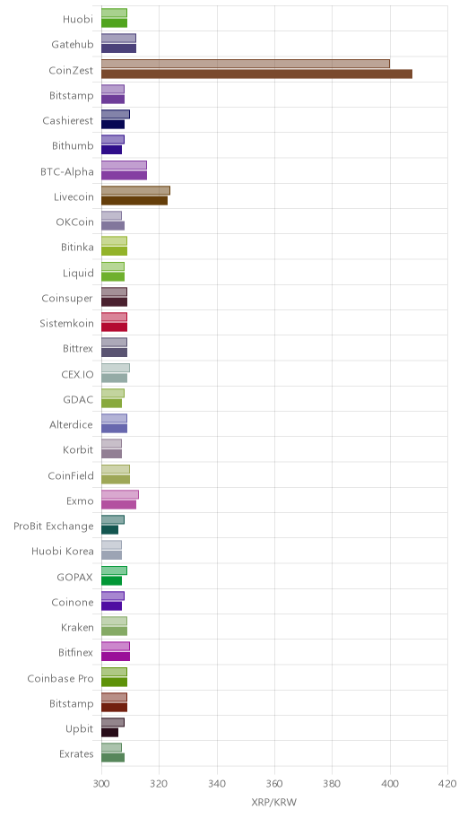 거래소별 리플 시황(위 1시간전, 아래 현재)