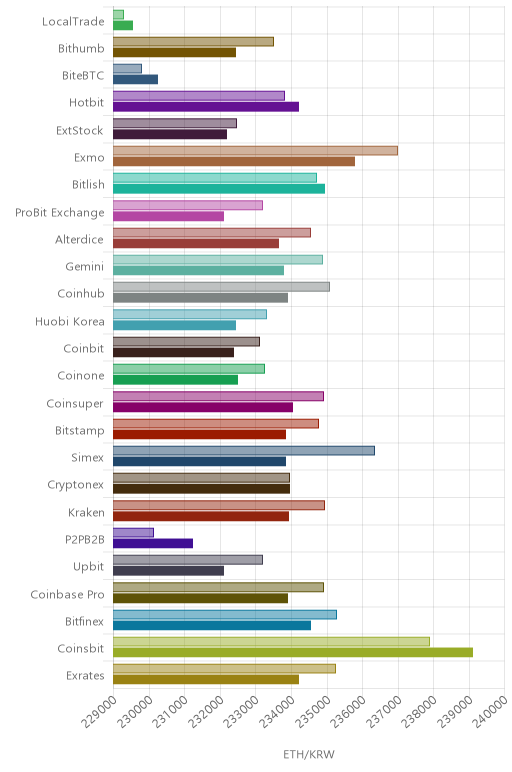 거래소별 이더리움 시황(위 1시간전, 아래 현재)