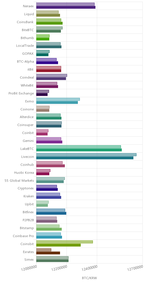거래소별 비트코인 시황(위 1시간전, 아래 현재)
