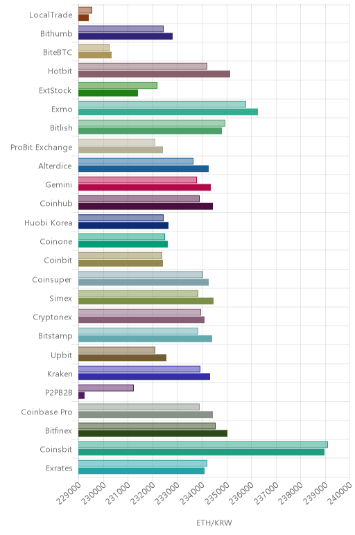 거래소별 이더리움 시황(위 1시간전, 아래 현재)