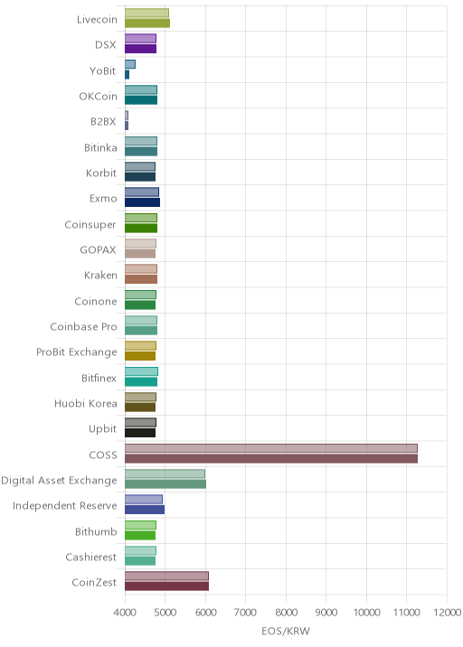 거래소별 이오스 시황(위 1시간전, 아래 현재)