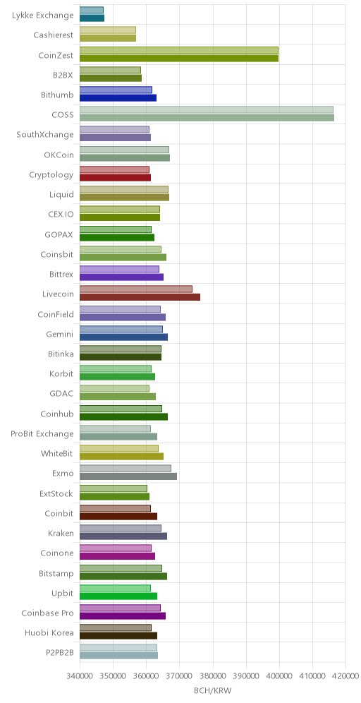 거래소별 비트코인 캐시 시황(위 1시간전, 아래 현재)