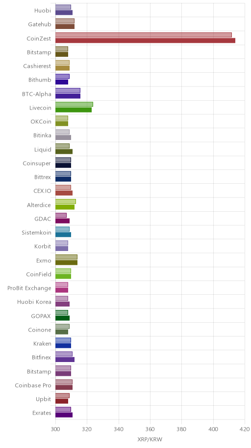 거래소별 리플 시황(위 1시간전, 아래 현재)