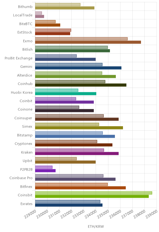 거래소별 이더리움 시황(위 1시간전, 아래 현재)