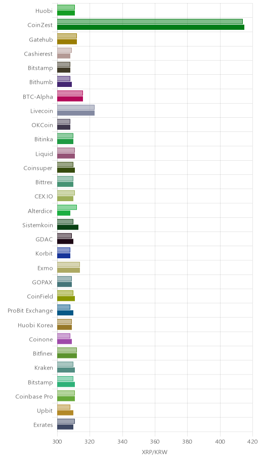 거래소별 리플 시황(위 1시간전, 아래 현재)