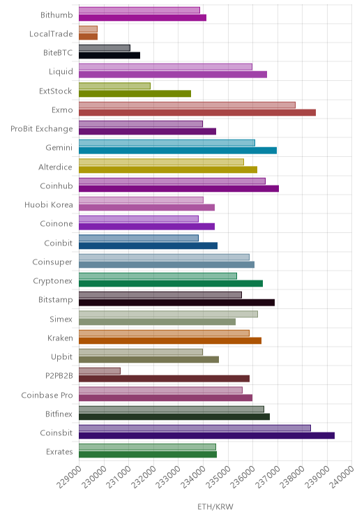 거래소별 이더리움 시황(위 1시간전, 아래 현재)