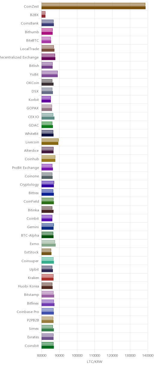 거래소별 라이트코인 시황(위 1시간전, 아래 현재)