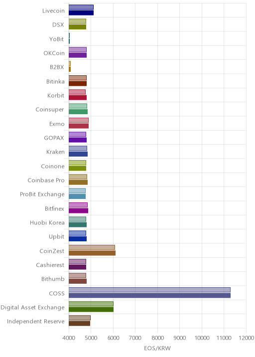 거래소별 이오스 시황(위 1시간전, 아래 현재)