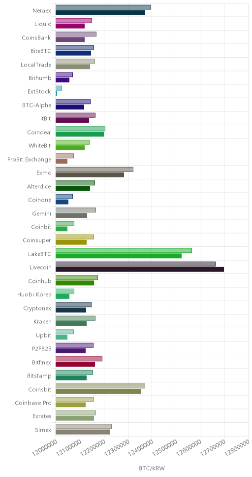 거래소별 비트코인 시황(위 1시간전, 아래 현재)