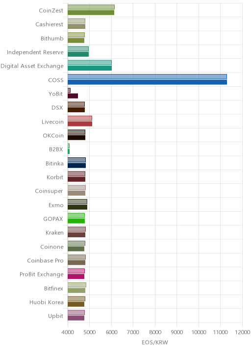 거래소별 이오스 시황(위 1시간전, 아래 현재)