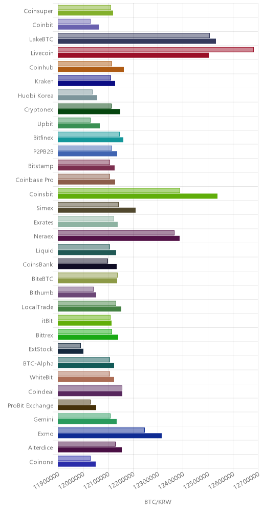 거래소별 비트코인 시황(위 1시간전, 아래 현재)