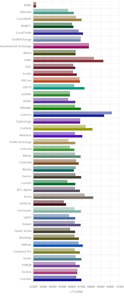 거래소별 라이트코인 시황(위 1시간전, 아래 현재)