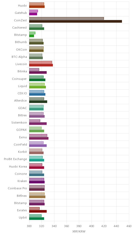 거래소별 리플 시황(위 1시간전, 아래 현재)
