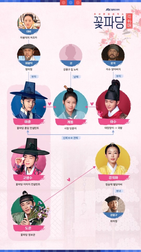 ‘꽃파당’속 인물관계도 장면 / 제이티비씨화면