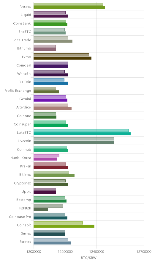 거래소별 비트코인 시황(위 1시간전, 아래 현재)