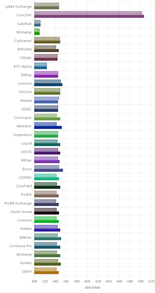거래소별 리플 시황(위 1시간전, 아래 현재)