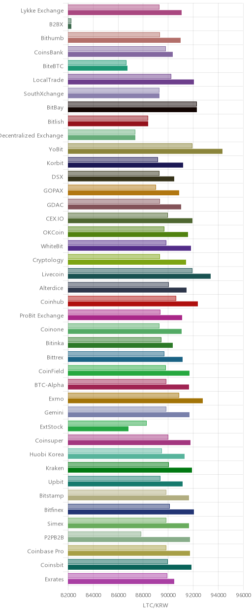거래소별 라이트코인 시황(위 1시간전, 아래 현재)