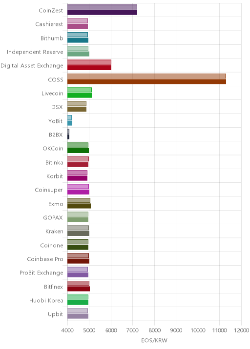 거래소별 이오스 시황(위 1시간전, 아래 현재)
