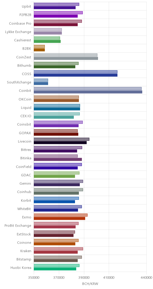 거래소별 비트코인 캐시 시황(위 1시간전, 아래 현재)