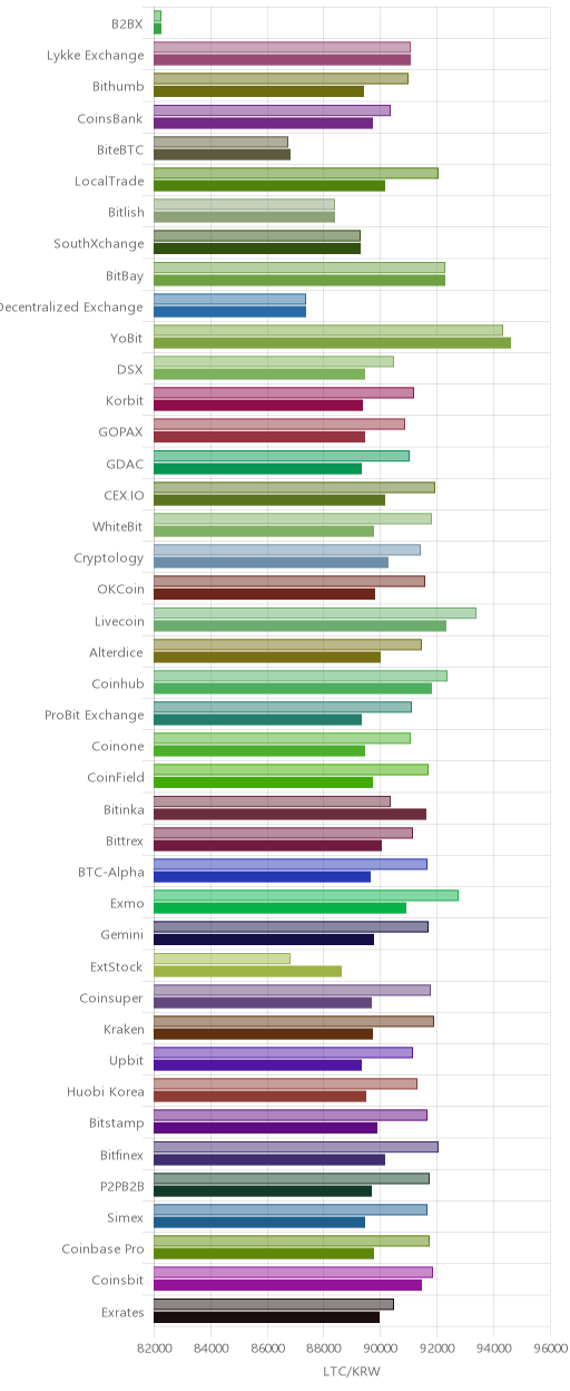 거래소별 라이트코인 시황(위 1시간전, 아래 현재)