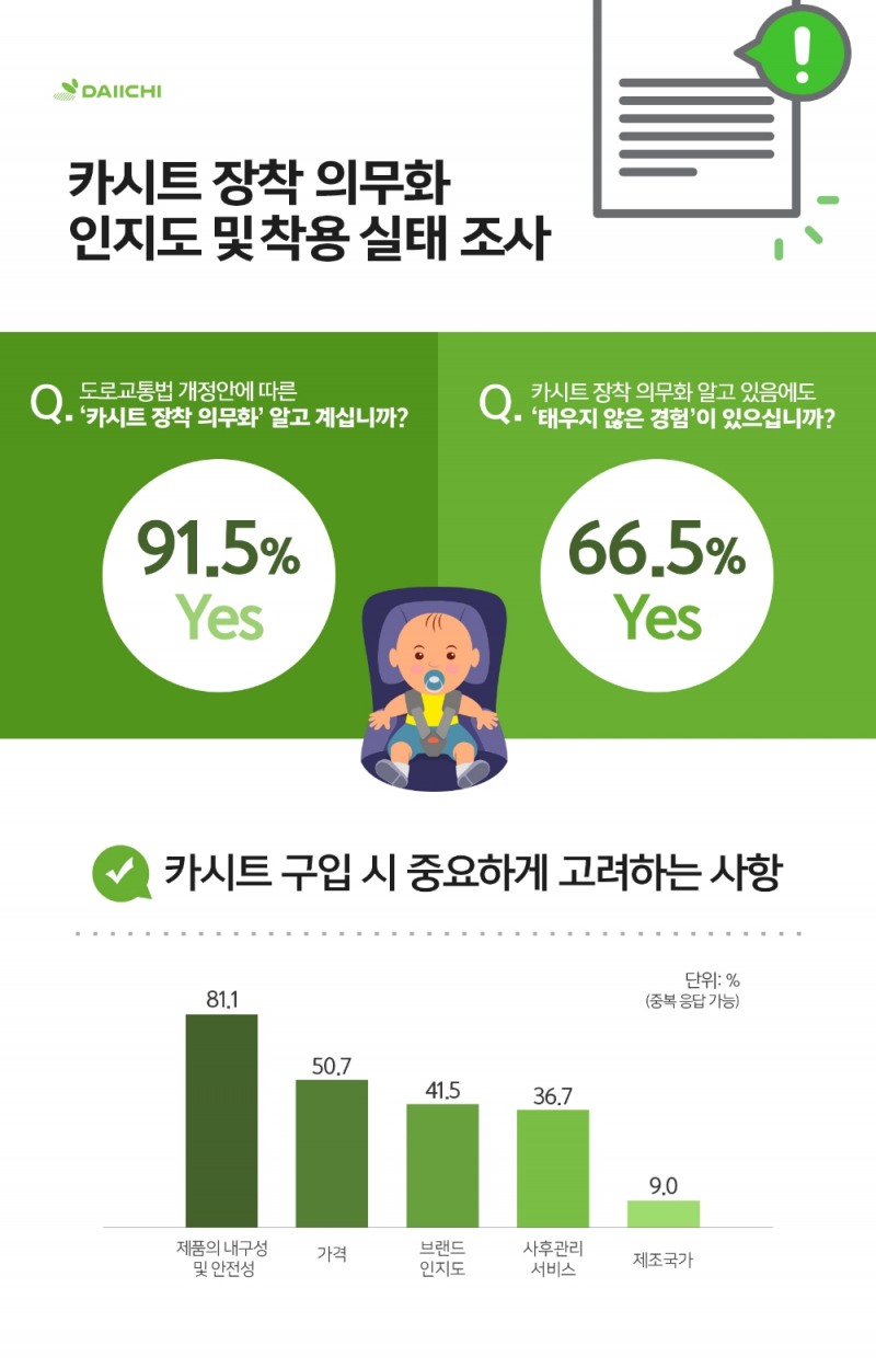 부모 10명 中 6명, “아이, 카시트 없이 차에 태운 적 있다”