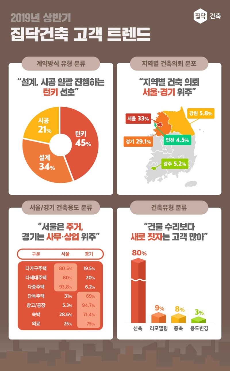 집닥, 2019년 상반기 건축 고객 트렌드 공개