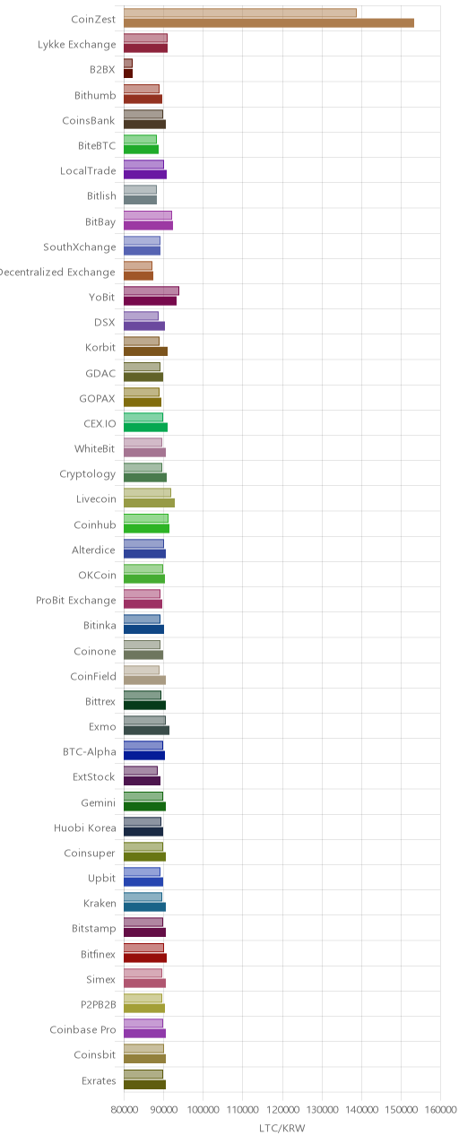 거래소별 라이트코인 시황(위 1시간전, 아래 현재)