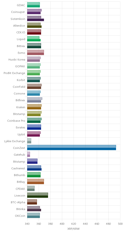 거래소별 리플 시황(위 1시간전, 아래 현재)