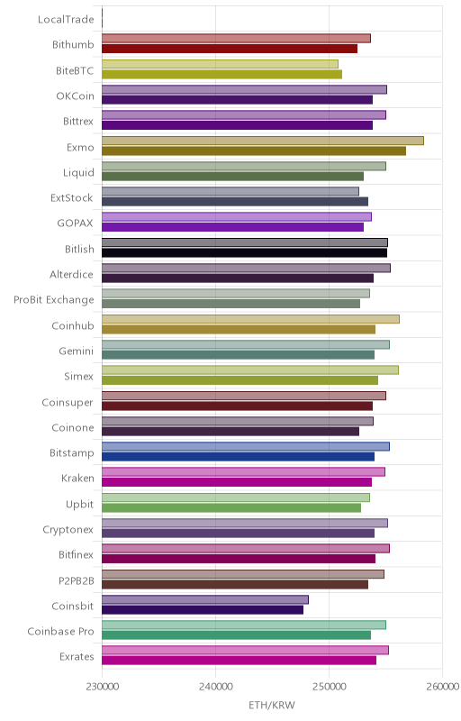 거래소별 이더리움 시황(위 1시간전, 아래 현재)