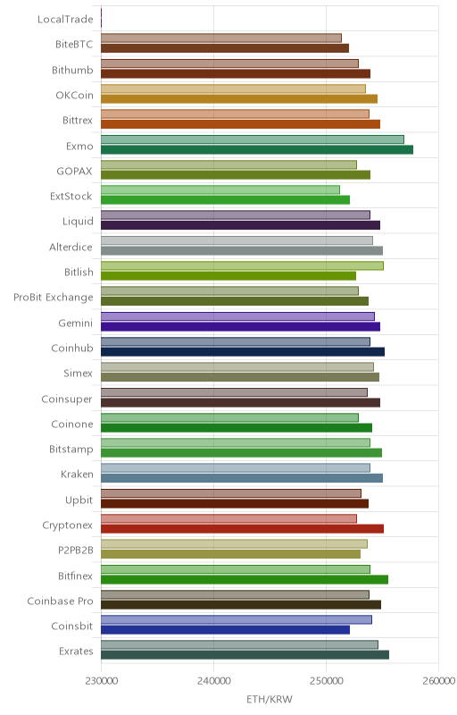 거래소별 이더리움 시황(위 1시간전, 아래 현재)