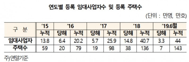 임대사업자 상위 30명이 11,029채 보유. 1인당 평균 367채