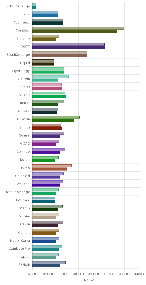 거래소별 비트코인 캐시 시황(위 1시간전, 아래 현재)