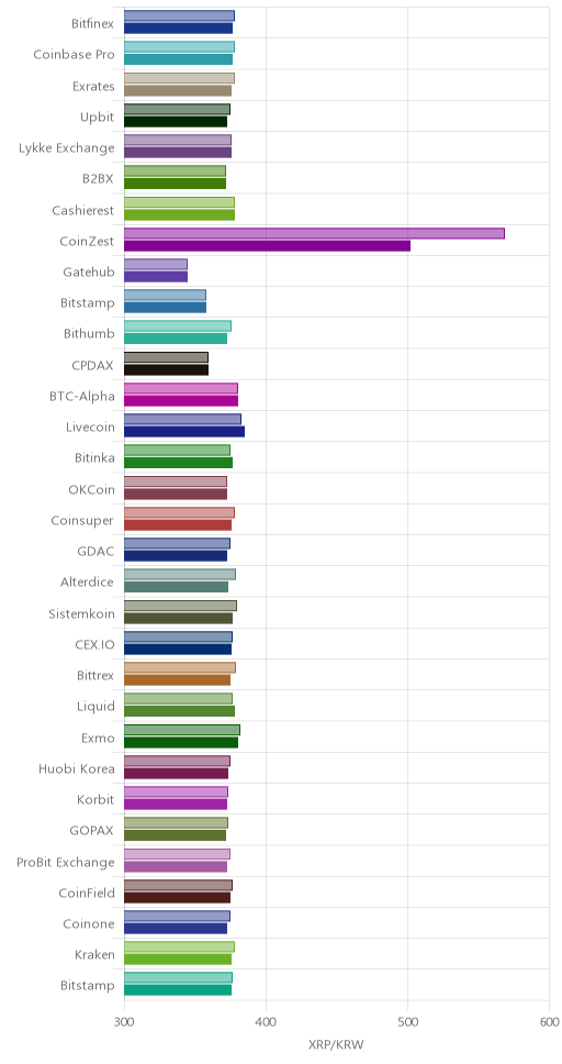 거래소별 리플 시황(위 1시간전, 아래 현재)