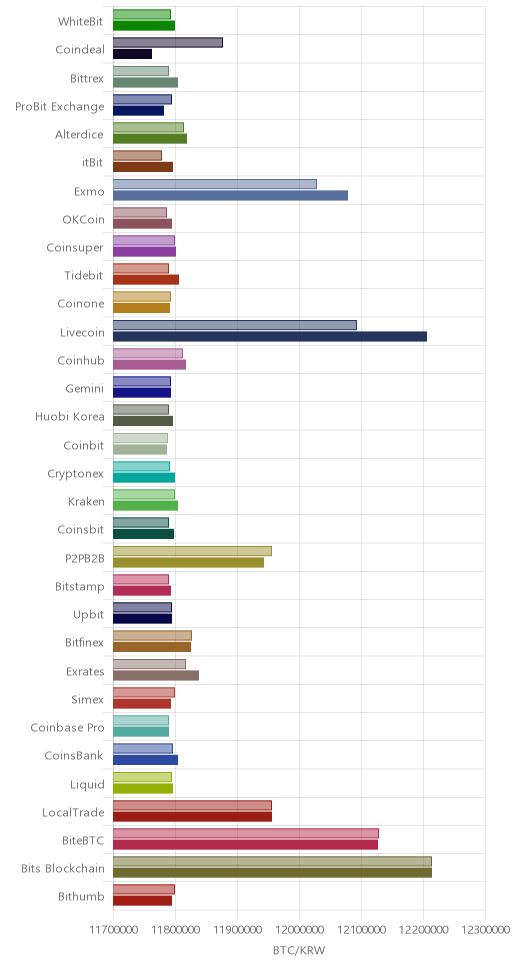 거래소별 비트코인 시황(위 1시간전, 아래 현재)