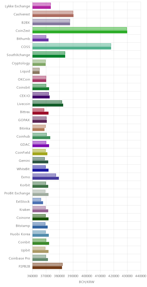거래소별 비트코인 캐시 시황(위 1시간전, 아래 현재)