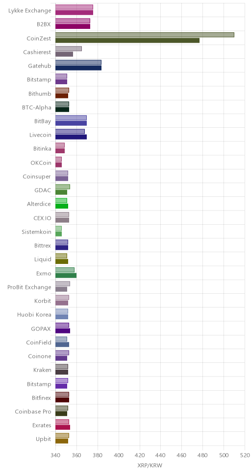 거래소별 리플 시황(위 1시간전, 아래 현재)