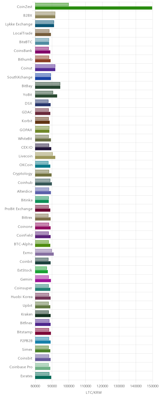 거래소별 라이트코인 시황(위 1시간전, 아래 현재)