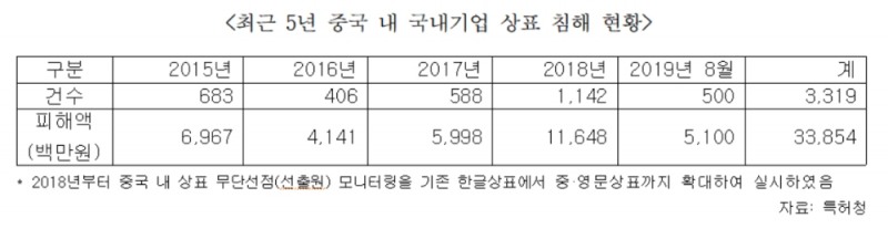 중국 내 국내기업 상표 침해 급증…기업 보호할 공동방어상표 관련 올해 예산 ‘제로’