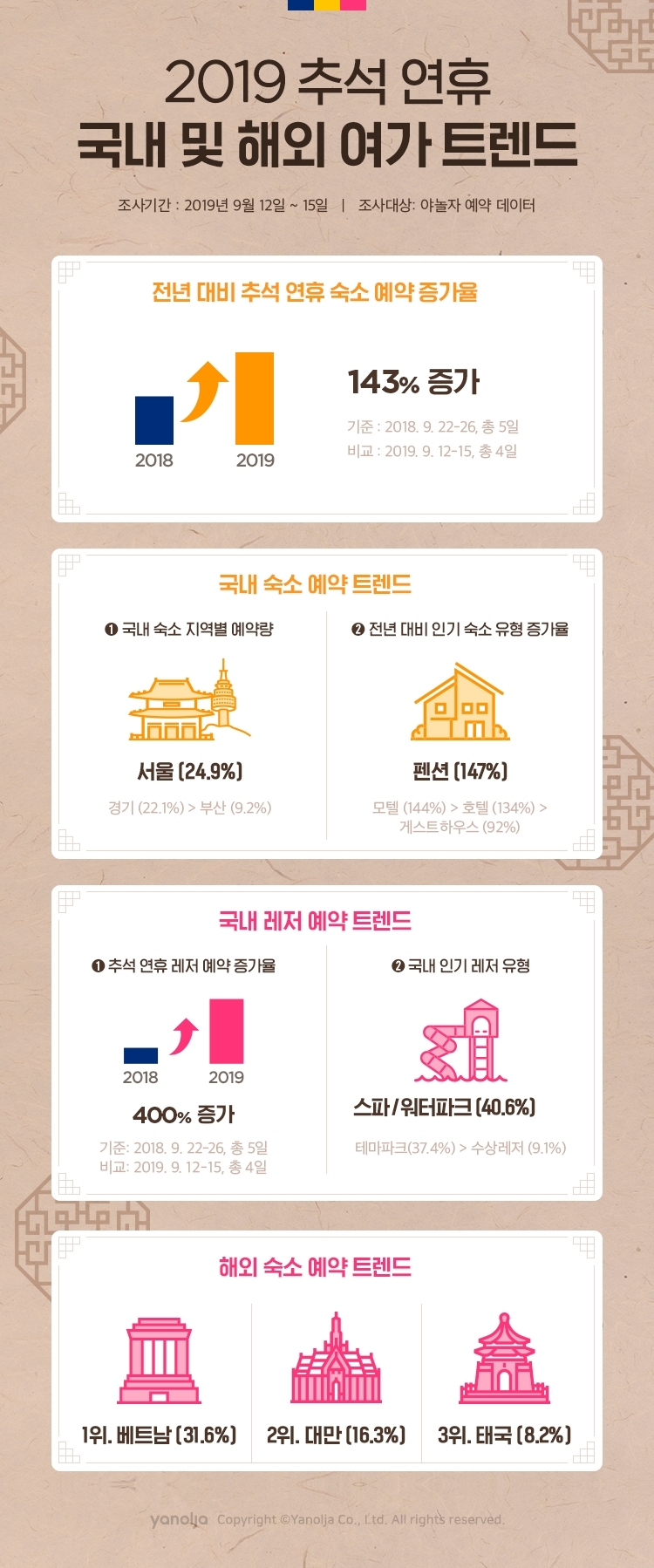 야놀자, 2019 추석 연휴 국내 및 해외 여가 트렌드 발표
