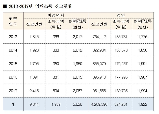 연간 미성년자가 벌어들인 임대료, 500억원 넘었다