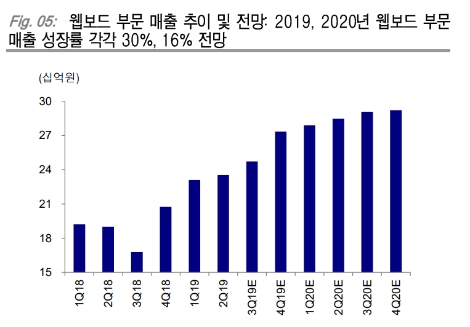 자료=KTB투자증권