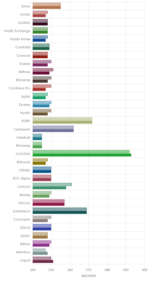 거래소별 리플 시황(위 1시간전, 아래 현재)