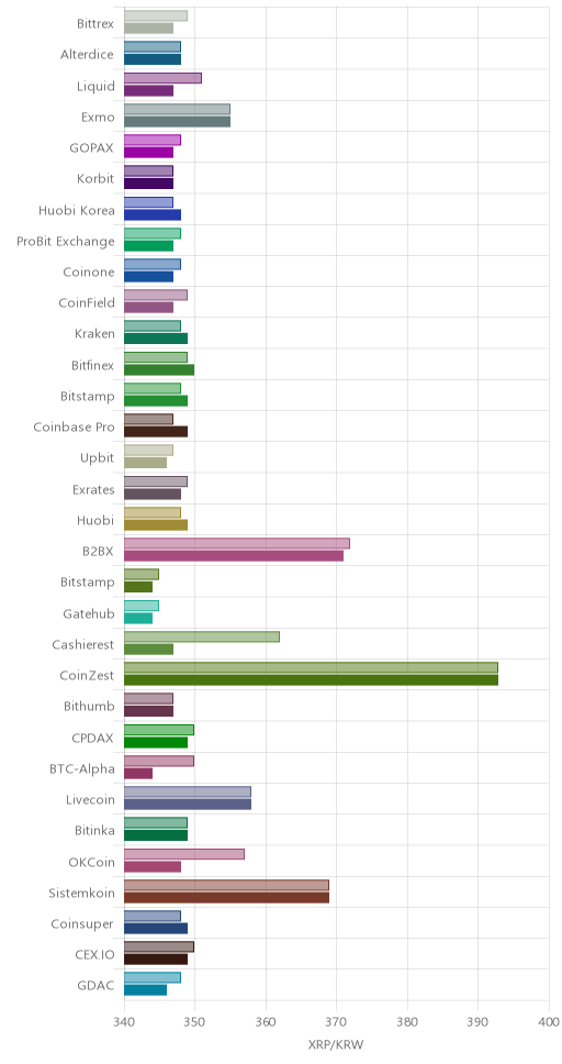 거래소별 리플 시황(위 1시간전, 아래 현재)
